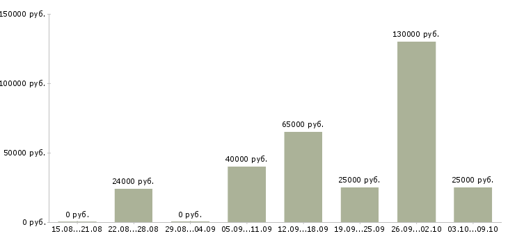Вакансии менеджер по работе к клиентами в Балашихе - Медиана зарплат менеджер по работе к клиентами в Балашихе за 2 месяца