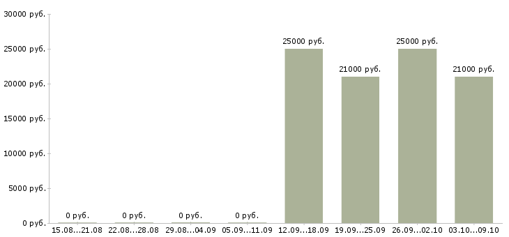Вакансии менеджер по работе клиентами Орехово-зуево - Медиана зарплат менеджер по работе клиентами Орехово-зуево за 2 месяца