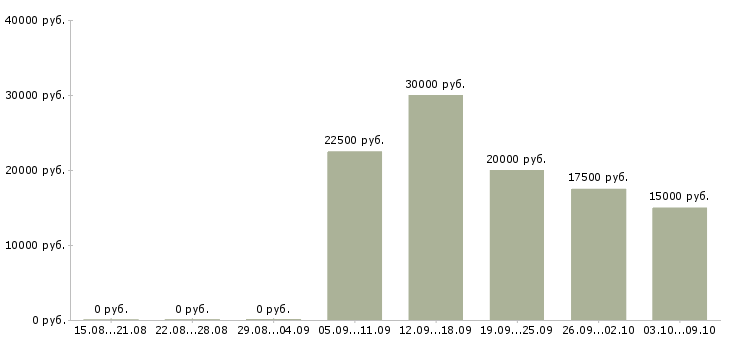 Вакансии менеджер проектов в Вологде - Медиана зарплат менеджер проектов в Вологде за 2 месяца