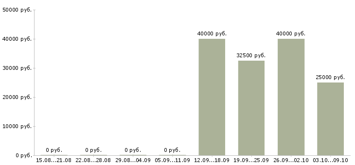 Вакансии менеджер склада в Владивостоке - Медиана зарплат менеджер склада в Владивостоке за 2 месяца