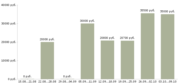 Вакансии на дому подработка в Тольятти - Медиана зарплат на дому подработка в Тольятти за 2 месяца