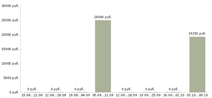 Вакансии оператор доставки в Архангельске - Медиана зарплат оператор доставки в Архангельске за 2 месяца