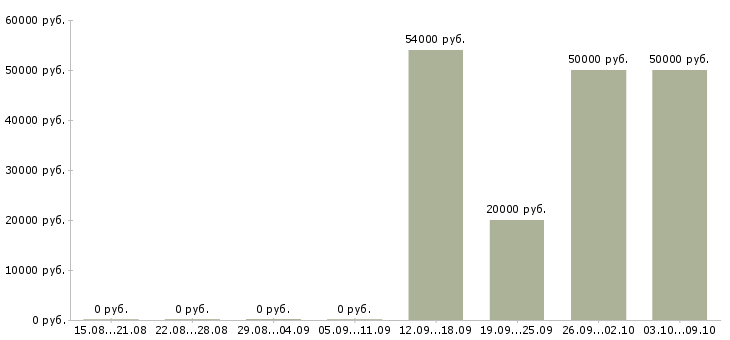 Вакансии оператор на телефоне в Калуге - Медиана зарплат оператор на телефоне в Калуге за 2 месяца