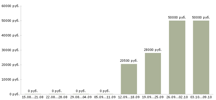 Вакансии оператор связи в Липецке - Медиана зарплат оператор связи в Липецке за 2 месяца