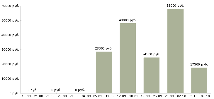 Вакансии операторы линии в Самаре - Медиана зарплат операторы линии в Самаре за 2 месяца