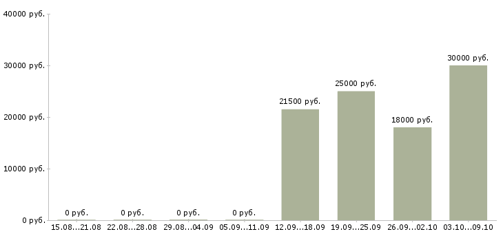 Вакансии официальная работа Калмыкия - Медиана зарплат официальная работа Калмыкия за 2 месяца