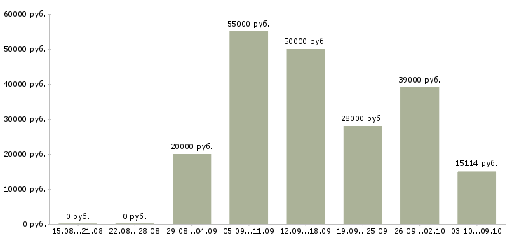 Вакансии плотник в Красноярске - Медиана зарплат плотник в Красноярске за 2 месяца