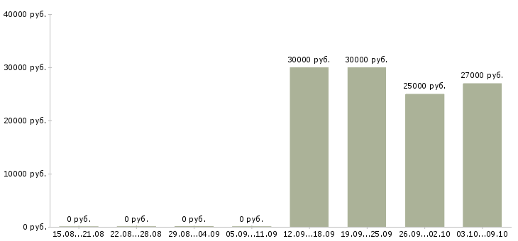 Вакансии повар в ресторан в Новосибирске - Медиана зарплат повар в ресторан в Новосибирске за 2 месяца