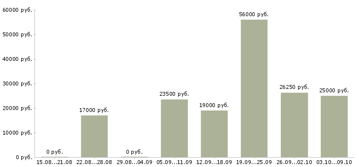 Вакансии подработка в Сыктывкаре - Медиана зарплат подработка в Сыктывкаре за 2 месяца