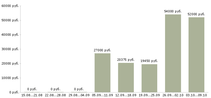 Вакансии подработка оплата день в день в Краснодаре - Медиана зарплат подработка оплата день в день в Краснодаре за 2 месяца