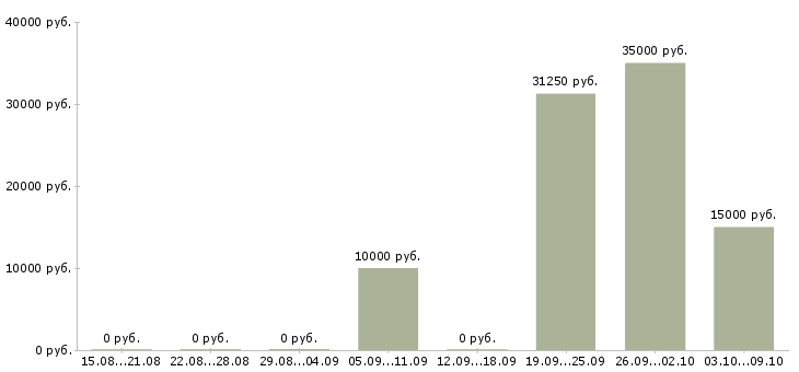 Вакансии подсобная рабочая в Кирове - Медиана зарплат подсобная рабочая в Кирове за 2 месяца