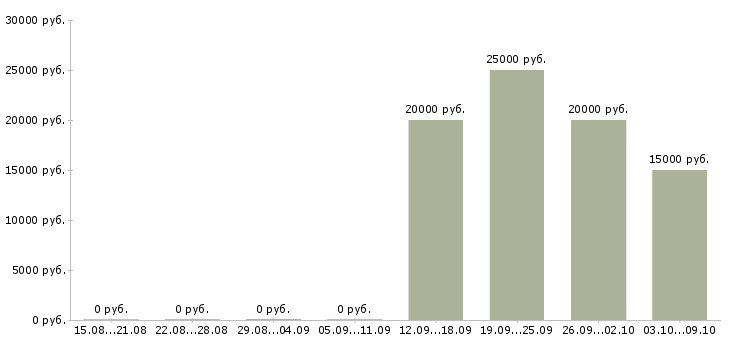 Вакансии преподаватели в Красноярске - Медиана зарплат преподаватели в Красноярске за 2 месяца