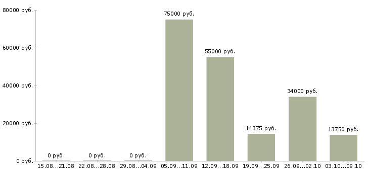 Вакансии программист javascript в Новосибирске - Медиана зарплат программист javascript в Новосибирске за 2 месяца