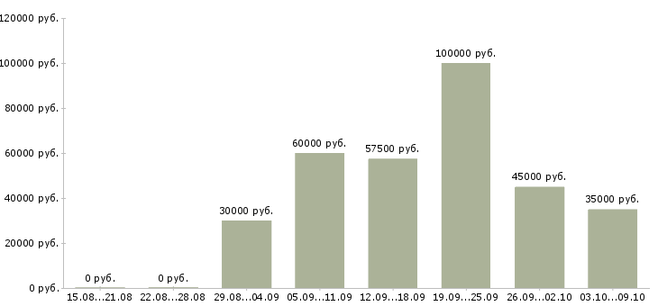 Вакансии программист sql Татарстан - Медиана зарплат программист sql Татарстан за 2 месяца