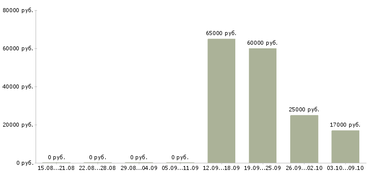 Вакансии программист с в Иркутске - Медиана зарплат программист с в Иркутске за 2 месяца