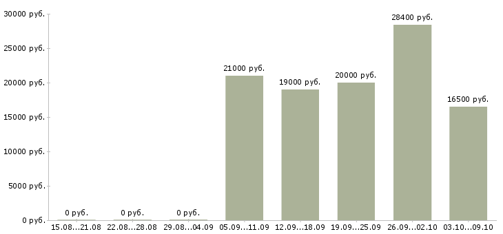 Вакансии продавец в магазине в Сыктывкаре - Медиана зарплат продавец в магазине в Сыктывкаре за 2 месяца