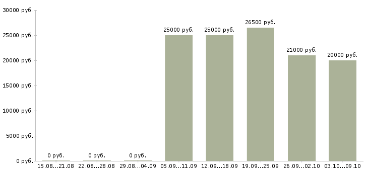 Вакансии продавец консультант в магазины в Владимире - Медиана зарплат продавец консультант в магазины в Владимире за 2 месяца
