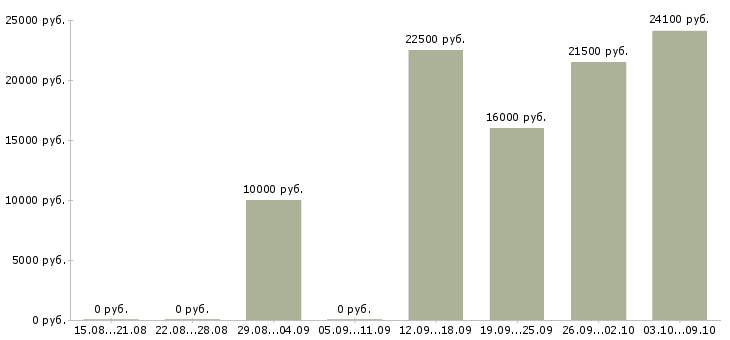 Вакансии продавец на выкладку товара в Кирове - Медиана зарплат продавец на выкладку товара в Кирове за 2 месяца