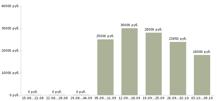 Вакансии продавцам в Астрахани - Медиана зарплат продавцам в Астрахани за 2 месяца