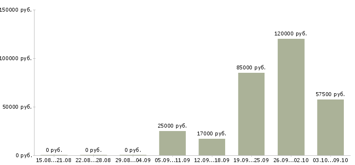 Вакансии продажа услуг Адыгея - Медиана зарплат продажа услуг Адыгея за 2 месяца