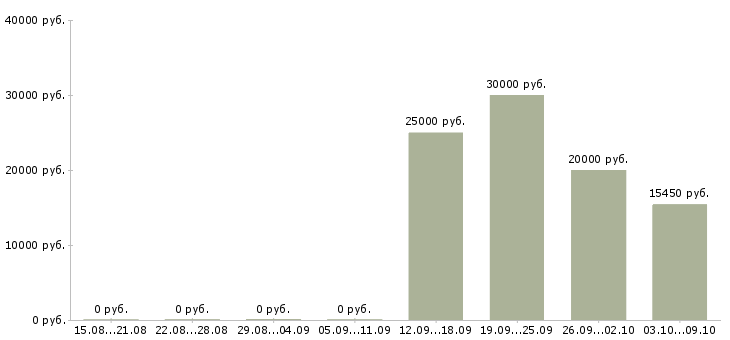 Вакансии проектировщик в Самаре - Медиана зарплат проектировщик в Самаре за 2 месяца