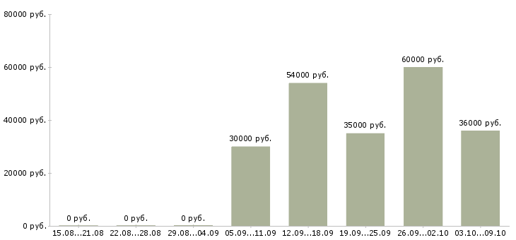 Вакансии производственный рабочий в Калининграде - Медиана зарплат производственный рабочий в Калининграде за 2 месяца