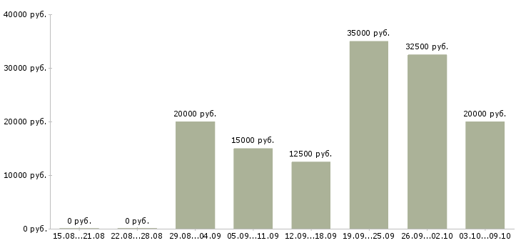 Вакансии простая работа в Белгороде - Медиана зарплат простая работа в Белгороде за 2 месяца
