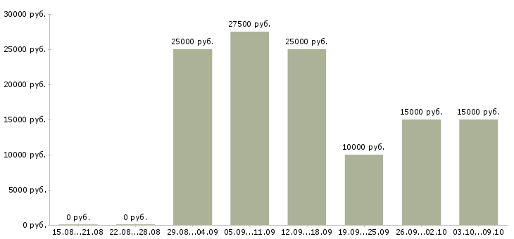 Вакансии работе в интернете без вложений в Самаре - Медиана зарплат работе в интернете без вложений в Самаре за 2 месяца