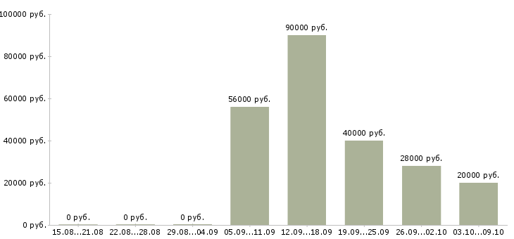 Вакансии рабочий на кухню в Саратове - Медиана зарплат рабочий на кухню в Саратове за 2 месяца