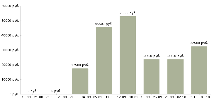 Вакансии рабочий по дому в Костроме - Медиана зарплат рабочий по дому в Костроме за 2 месяца