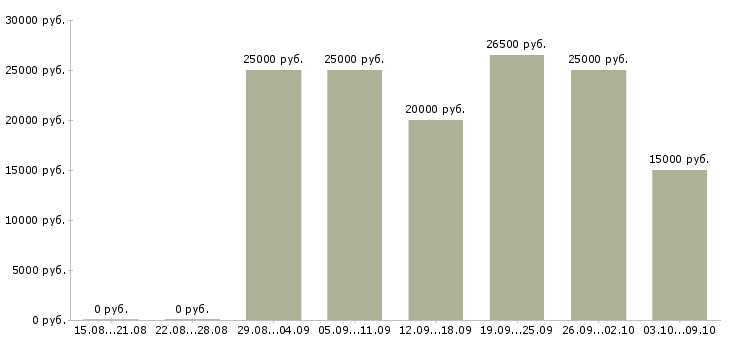 Вакансии размещение объявлений в Пскове - Медиана зарплат размещение объявлений в Пскове за 2 месяца