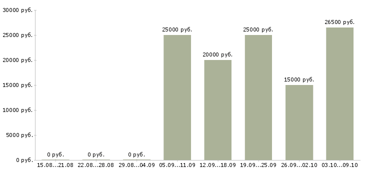 Вакансии размещение рекламы в Вологде - Медиана зарплат размещение рекламы в Вологде за 2 месяца