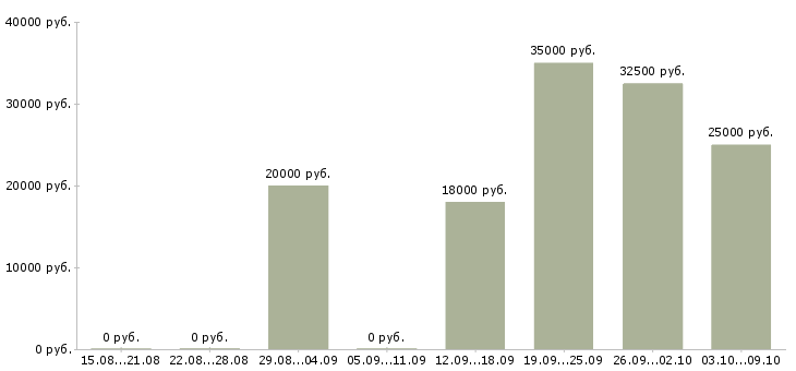Вакансии разнорабочая Калмыкия - Медиана зарплат разнорабочая Калмыкия за 2 месяца