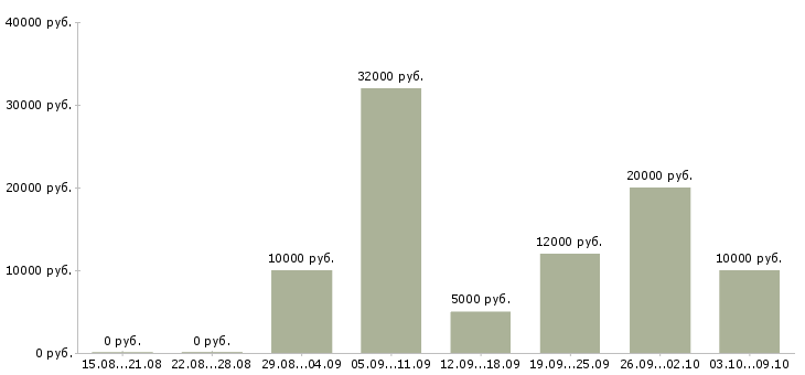 Вакансии расклейка объявлений Санкт-петербург - Медиана зарплат расклейка объявлений Санкт-петербург за 2 месяца