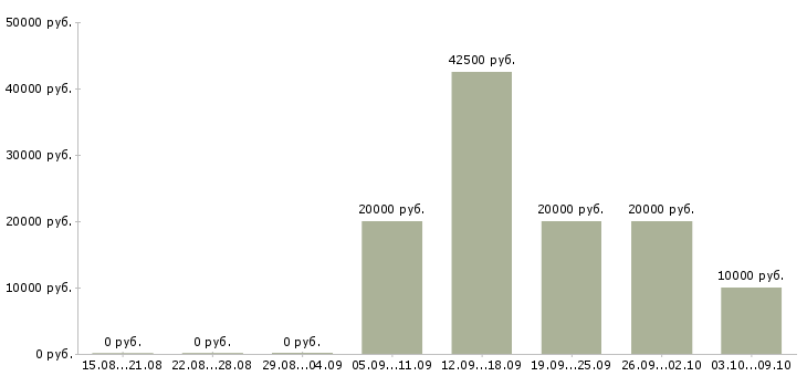 Вакансии руководитель группы Чувашия - Медиана зарплат руководитель группы Чувашия за 2 месяца