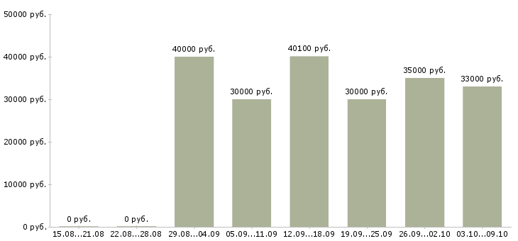Вакансии с косметикой в Брянске - Медиана зарплат с косметикой в Брянске за 2 месяца