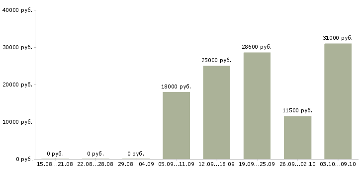 Вакансии с людьми в Саранске - Медиана зарплат с людьми в Саранске за 2 месяца