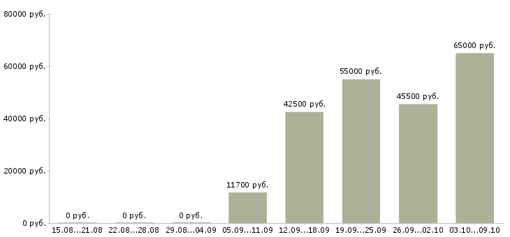 Вакансии сборка в Орле - Медиана зарплат сборка в Орле за 2 месяца