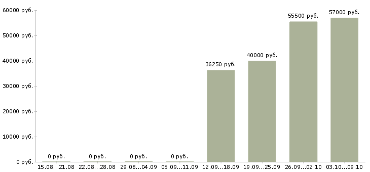 Вакансии сборщик в Подольске - Медиана зарплат сборщик в Подольске за 2 месяца