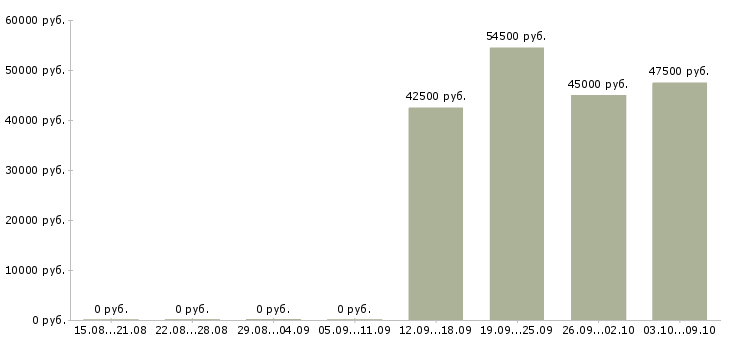 Вакансии сварщики в Брянске - Медиана зарплат сварщики в Брянске за 2 месяца