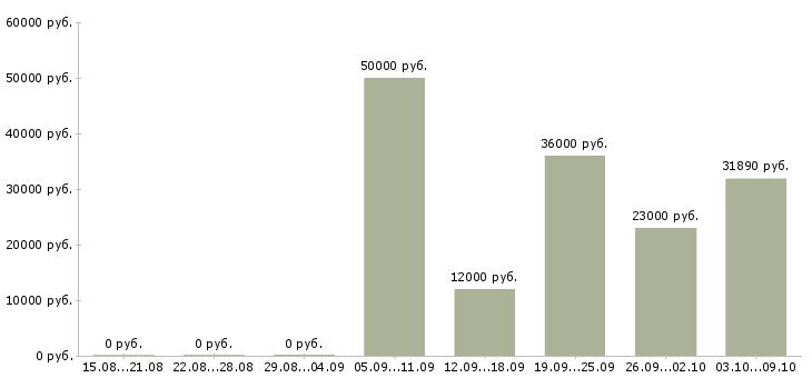 Вакансии сетевая в Ижевске - Медиана зарплат сетевая в Ижевске за 2 месяца