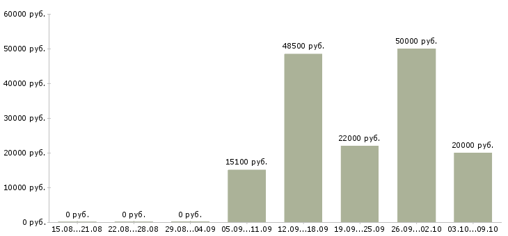 Вакансии слесари Чувашия - Медиана зарплат слесари Чувашия за 2 месяца