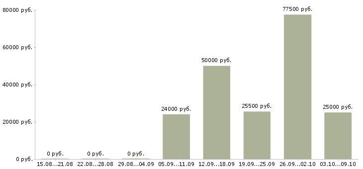 Вакансии сотрудник в отдел в Саранске - Медиана зарплат сотрудник в отдел в Саранске за 2 месяца