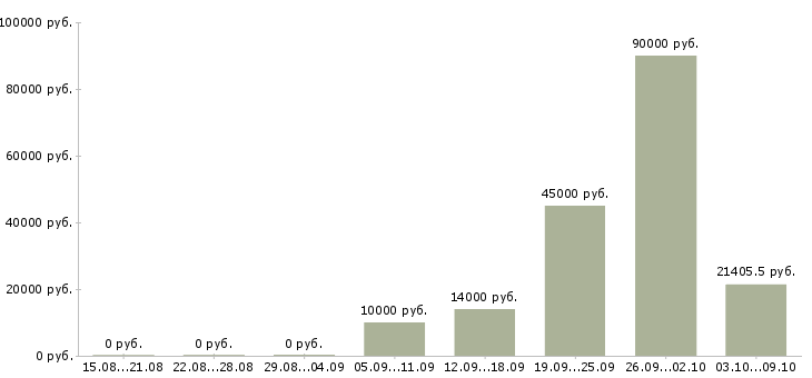 Вакансии социальный работник в Ижевске - Медиана зарплат социальный работник в Ижевске за 2 месяца