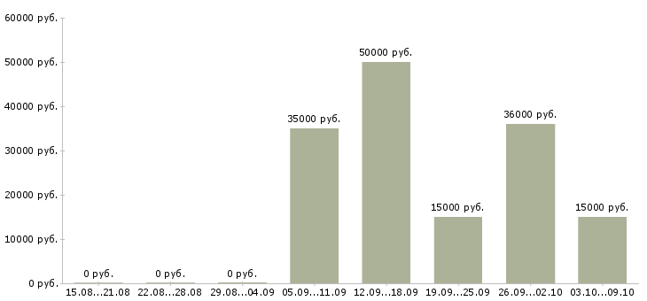 Вакансии специалист 1с в Барнауле - Медиана зарплат специалист 1с в Барнауле за 2 месяца