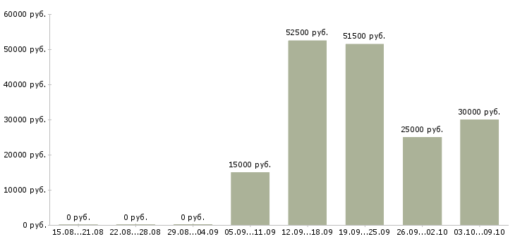 Вакансии специалист по бизнес процессам в Иркутске - Медиана зарплат специалист по бизнес процессам в Иркутске за 2 месяца