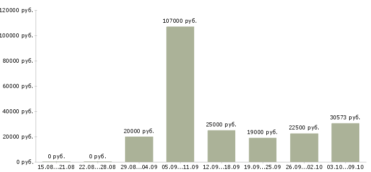 Вакансии специалист по строительству в Воронеже - Медиана зарплат специалист по строительству в Воронеже за 2 месяца