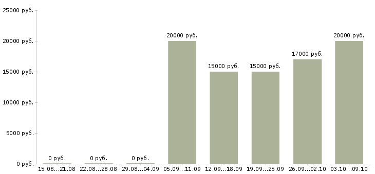 Вакансии студентам в Стерлитамаке - Медиана зарплат студентам в Стерлитамаке за 2 месяца