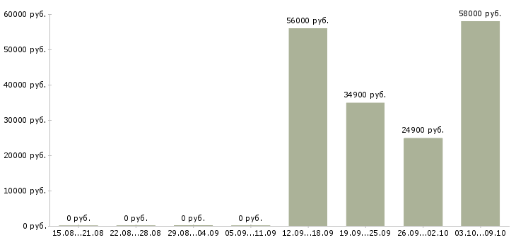 Вакансии техник склада в Калининграде - Медиана зарплат техник склада в Калининграде за 2 месяца