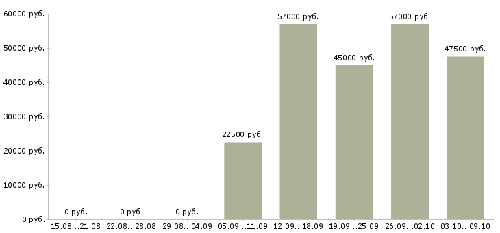Вакансии токаря в Тамбове - Медиана зарплат токаря в Тамбове за 2 месяца